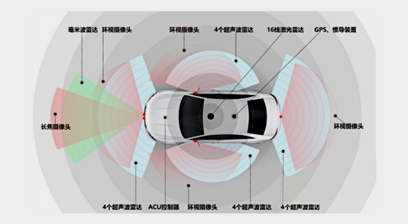 自動(dòng)駕駛汽車傳感器的材料測試要求